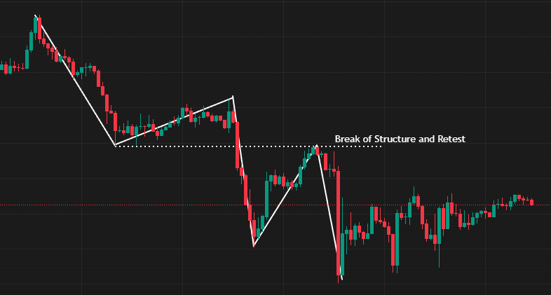 Break of Structure