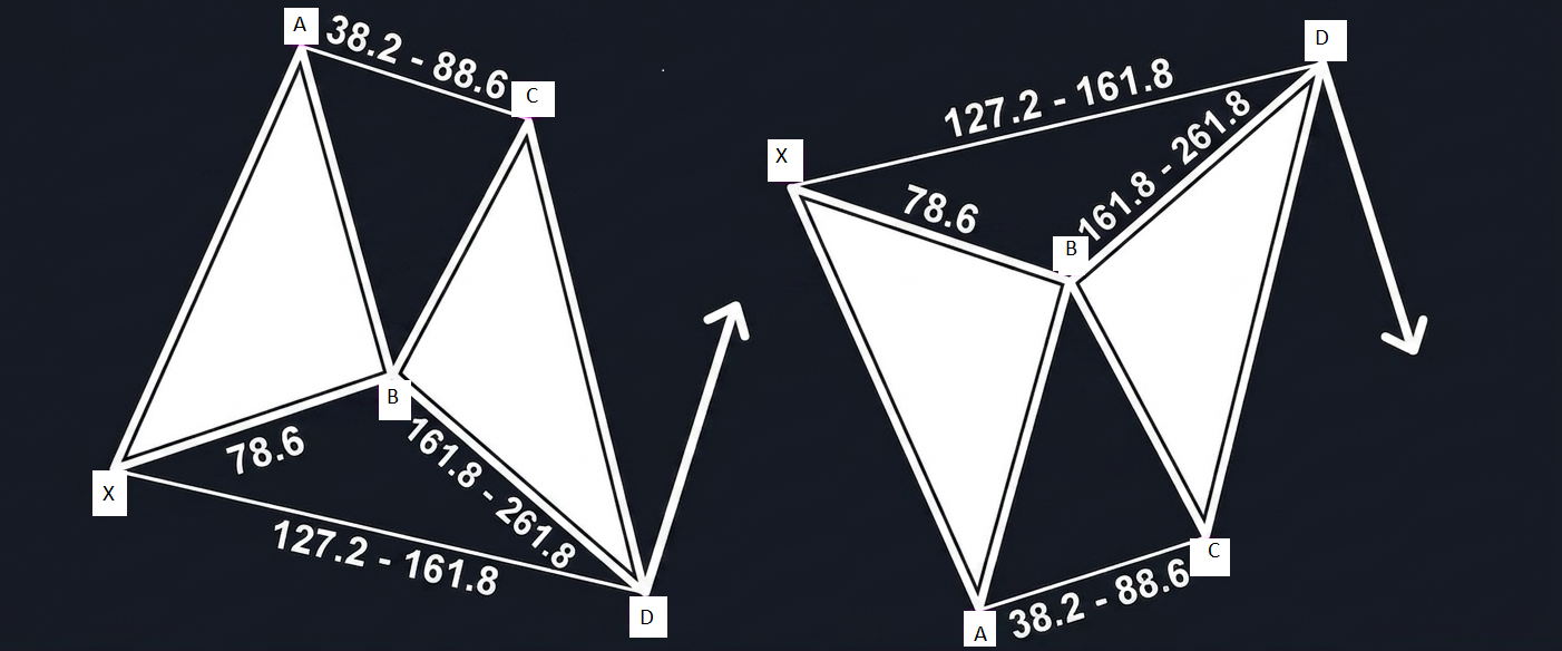 Bullish Butterfly Pattern