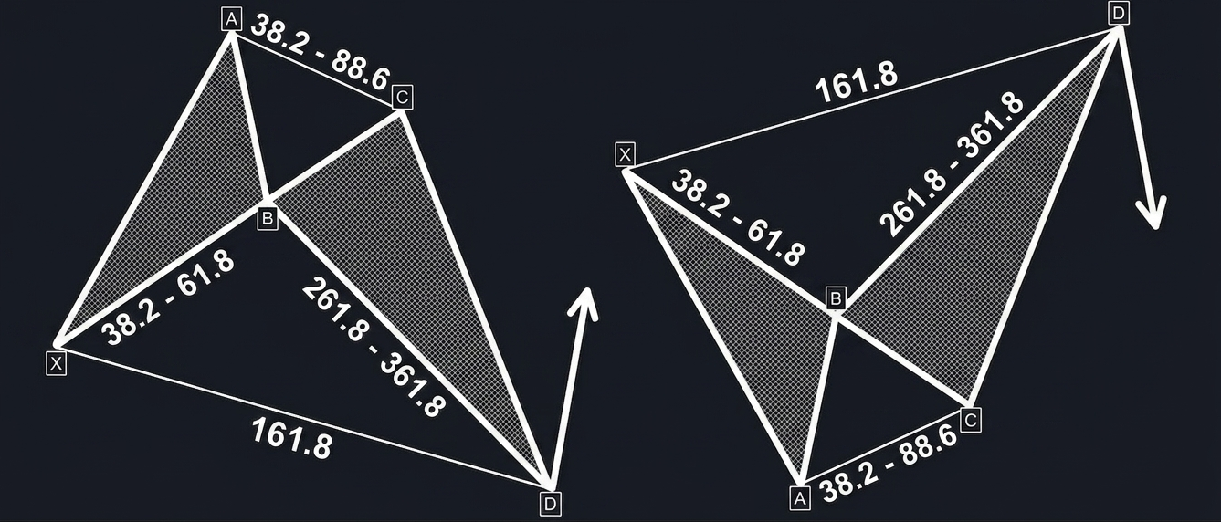 Bullish Crab Pattern