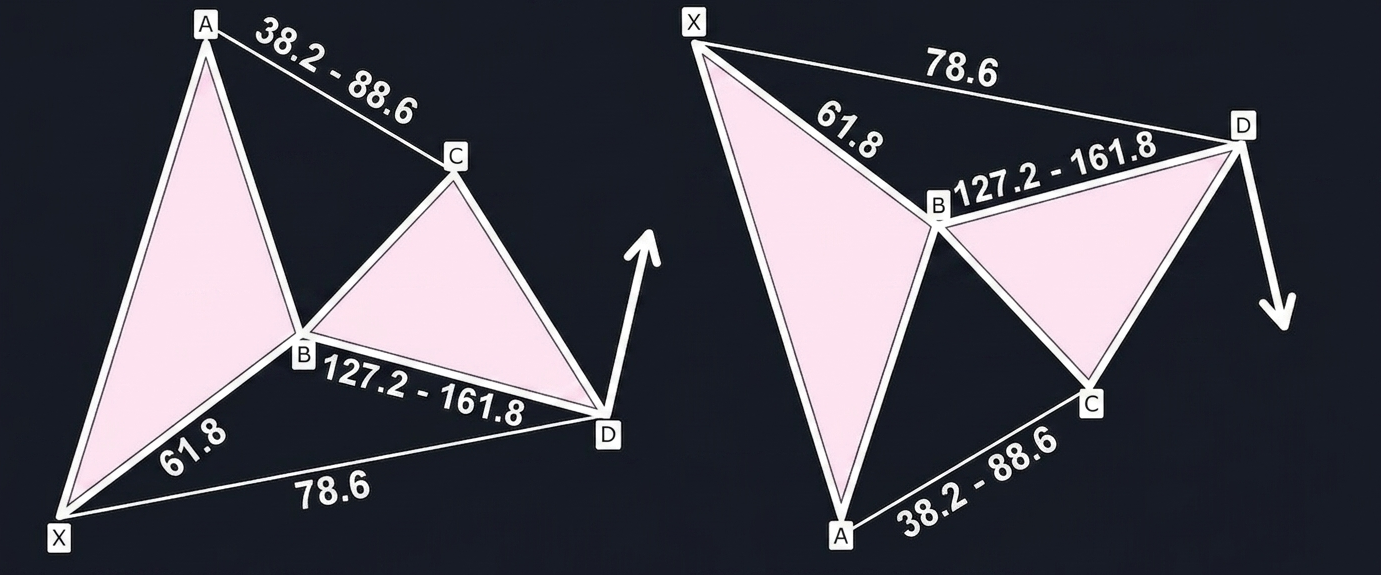Bullish Gartley Pattern